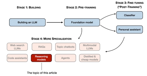 Steps to  develop LLM